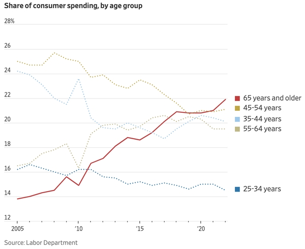 Tỉ lệ tiêu dùng theo nhóm tuổi. Ảnh: WSJ.