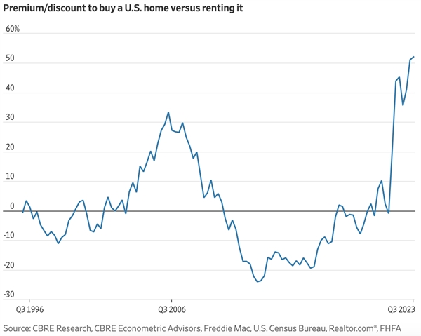 Chênh lệch chi phí giữa mua nhà và đi thuê tại Mỹ. Ảnh: WSJ.