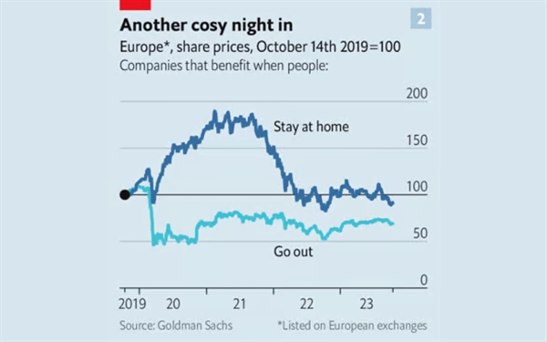 Giá cổ phiếu của các công ty cung cấp dịch vụ khi người tiêu dùng ra ngoài và ở nhà. Ảnh: The Economist.
