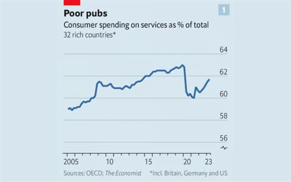 Chi tiêu cho dịch vụ so với tổng chi tiêu của người tiêu dùng (%). Ảnh: The Economist.