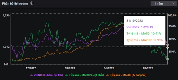 Khi quá nhiều cổ phiếu đang được giao dịch ở mức vượt MA50, MA200, (lần lượt tương ứng với các đường màu cam và xanh hướng lên quá cao) là chỉ báo cho thị trường đang quá tích cực trong ngắn hạn, có thể xuất hiện những rủi ro điều chỉnh. Ngược lại, khi đường màu xanh, cam ở mức rất thấp, có thể phản ánh nhiều cổ phiếu đã rơi vào vùng xu hướng giảm, thị trường rơi vào trạng thái quá bán và rủi ro giảm tiếp đã được hạn chế bớt. (Theo VNDirect). 