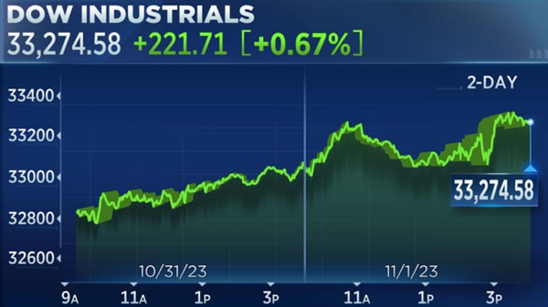 Chỉ số Dow Jones tiếp tục xu hướng tăng sau khi FED giữ nguyên lãi suất. Ảnh: CNBC.