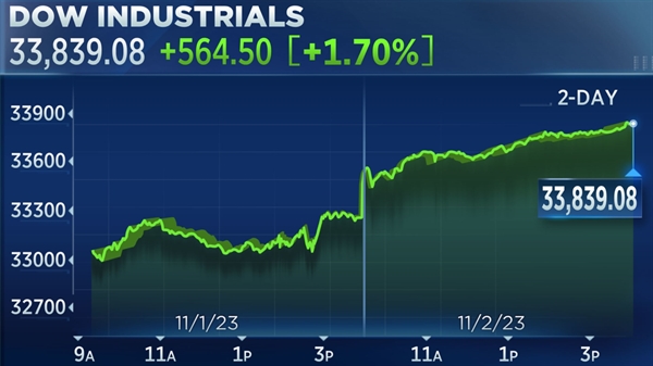 Chỉ số Dow Jones tăng hơn 500 điểm trong phiên giao dịch ngày 2/11. Ảnh: CNBC.