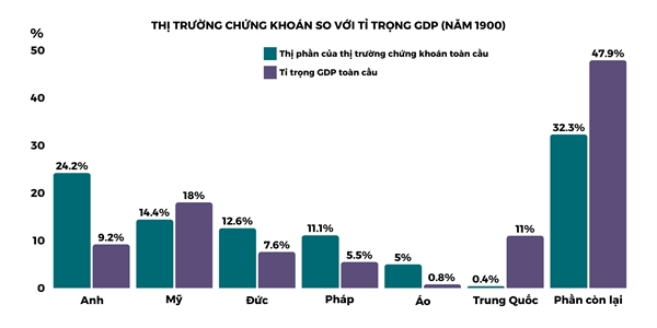 Thi truong chung khoan so voi ti trong GDP theo quoc gia