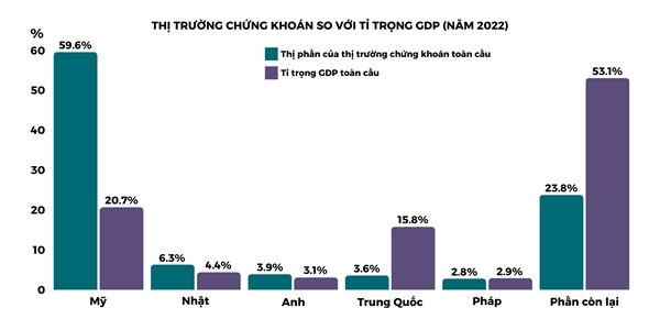 Thi truong chung khoan so voi ti trong GDP theo quoc gia