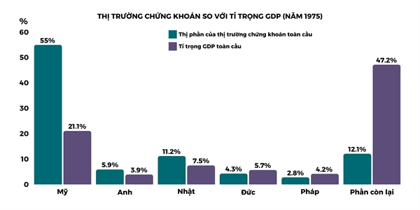 Thi truong chung khoan so voi ti trong GDP theo quoc gia