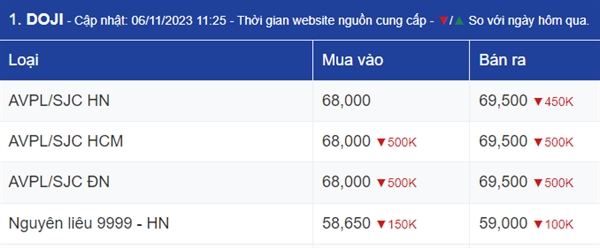 Dau tuan gia vang trong nuoc tiep tuc “do doc”