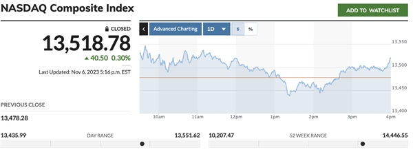 Chỉ số Nasdaq ghi nhận chuỗi tăng dài nhất kể từ tháng 1/2023.