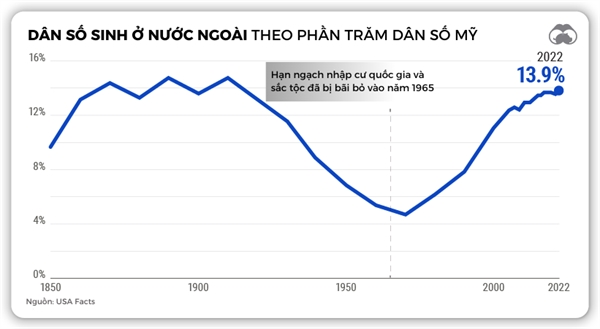 Nam 2022, nguoi nhap cu chiem 13,9% dan so My