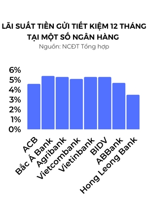 Lai suat tiet kiem giam, chung khoan lai hap dan