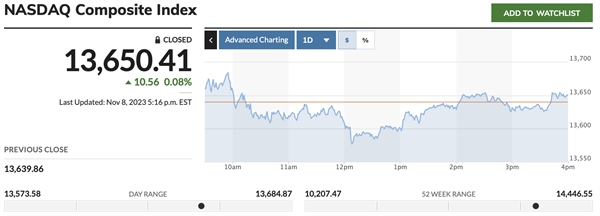 Chi so Nasdaq tang 9 phien lien tiep