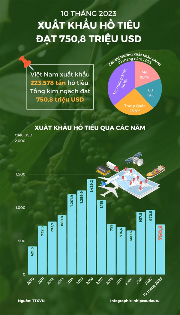 10 thang nam 2023: Xuat khau ho tieu dat 750,8 trieu USD