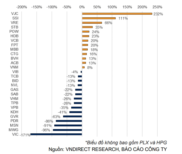 Lợi nhuận của nhóm VN30 phân hóa mạnh mẽ trong quý III, nhiều doanh nghiệp tăng trưởng 3 chữ số, trong khi nhiều doanh nghiệp giảm hàng chục % lợi nhuận. 