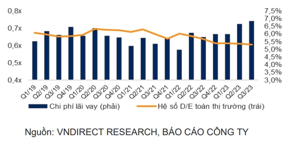 VNDirect kỳ vọng chi phí lãi vay sẽ giảm trong những quý tới do các ngân hàng bắt đầu hạ lãi suất cho vay kể từ quý III/2023.