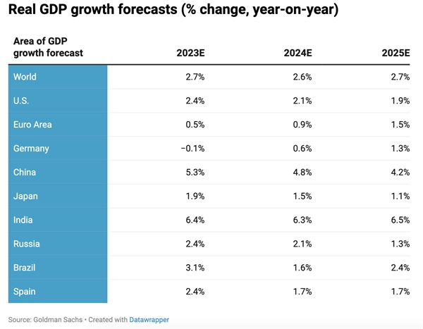 Tăng trưởng GDP dự kiến tính theo năm (%). Ảnh: CNBC.