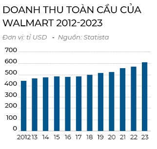 Truoc canh cua Walmart