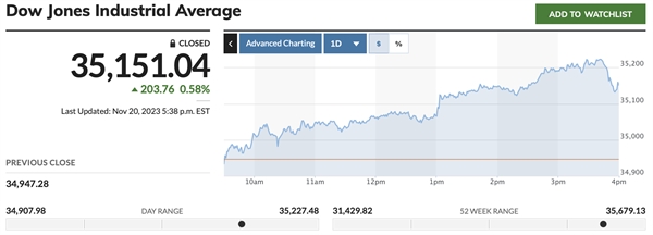 Chỉ số Dow Jones tăng hơn 200 điểm dưới sự dẫn dắt của cổ phiếu Microsoft.