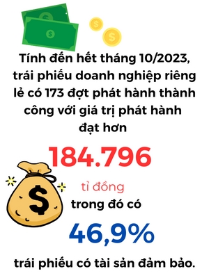 Quy mo thi truong trai phieu doanh nghiep dat 12,6% GDP nam 2022