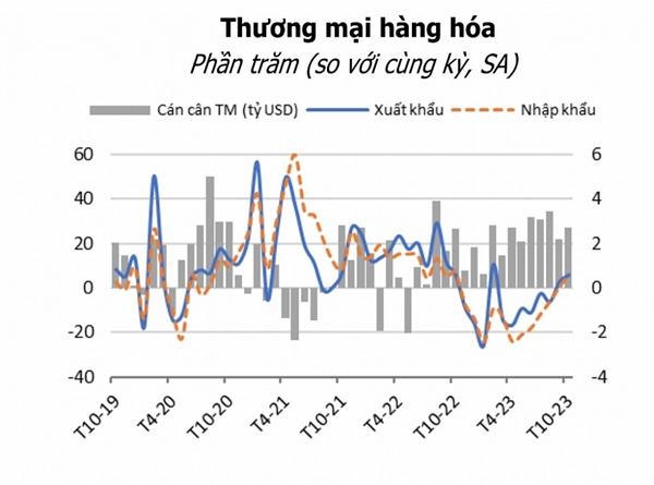 WB: FDI vao Viet Nam tang nho niem tin cua nha dau tu