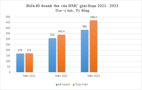 Biểu đồ doanh thu của DMC giai đoạn 2021-2023