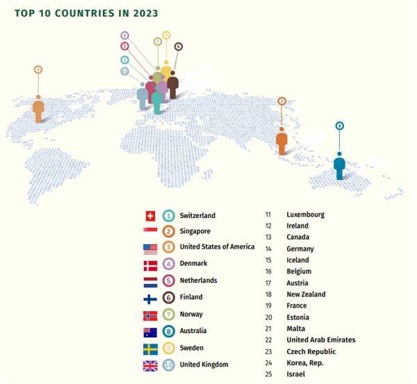Danh sách các quốc gia có sức cạnh tranh trong việc thu hút nhân tài toàn cầu năm 2023. Ảnh: INSEAD.