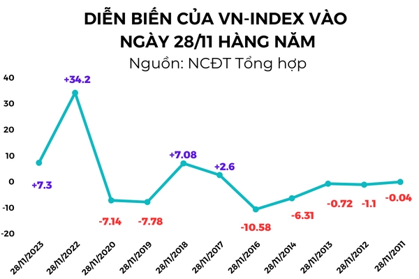 VN-Index không có quá nhiều điểm nổi bật vào ngày 