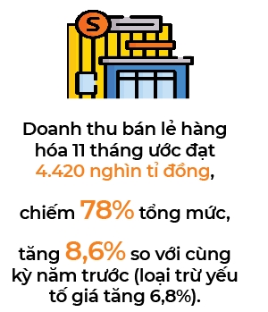 Tong muc ban le hang hoa va doanh thu dich vu tieu dung thang 11 tang 1,4%