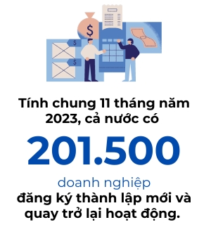 14.267 doanh nghiep thanh lap moi trong thang 11