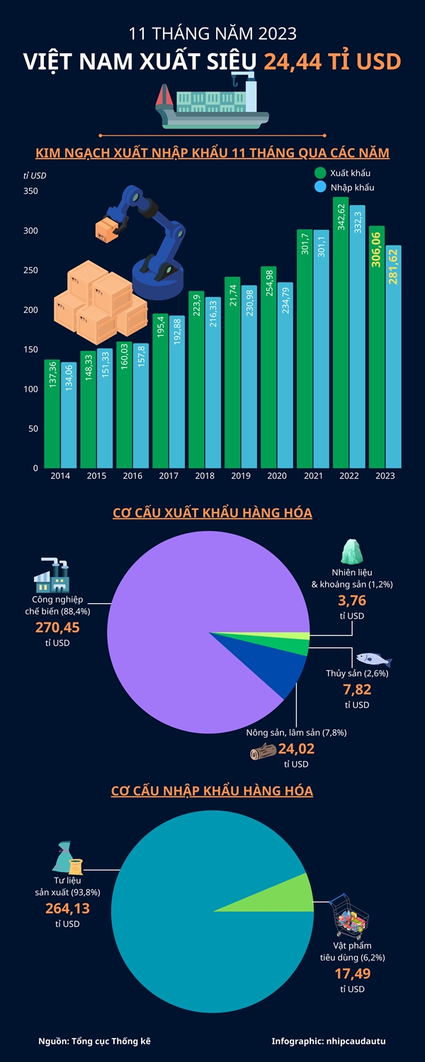 11 thang dau nam 2023: Viet Nam xuat sieu 24,44 ti USD