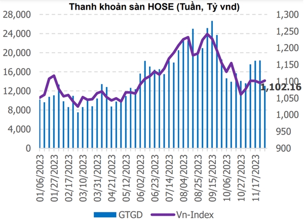  Thanh khoản toàn thị trường tăng trở lại trên ngưỡng 20.000 tỉ đồng dù giảm mạnh ở tuần cuối tháng. Nguồn: MBS. 