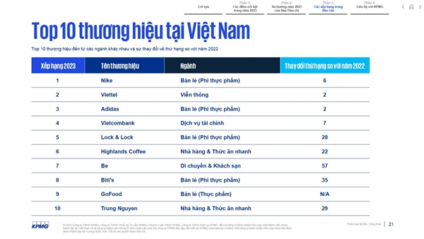 In the top 10, Be stands alongside major brands such as Nike, Viettel, Adidas, etc.