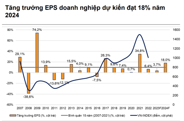 EPS tăng trưởng năm 2024 được cải thiện đáng kể nhờ nhiều yếu tố hỗ trợ. Nguồn: VNDirect. 