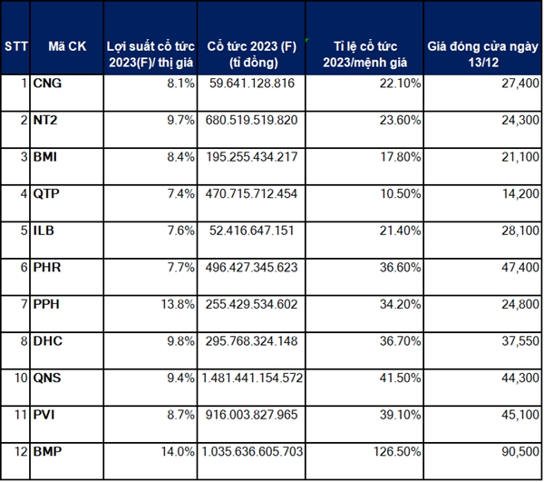 Số liệu được NCĐT ước tính dựa trên dự phóng của Mirae Asset về cổ tức năm 2023 của các doanh nghiệp. 