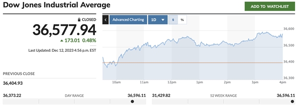 Chỉ số Dow Jones đang trên đà hoàn tất 1 năm tăng điểm.