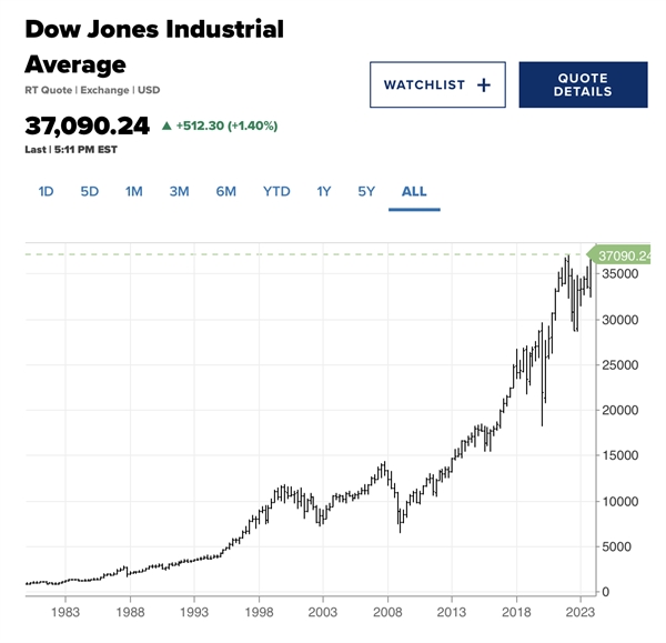 Chỉ số Dow Jones chốt phiên với mức tăng chưa từng có trong lịch sử.