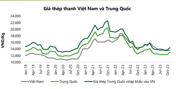 giá thép thanh trong nước hiện tại đã thấp ngang với giá Trung Quốc nhập khẩu. Nguồn: VCBS. 