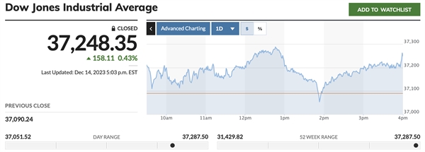 Chỉ số Dow Jones chốt phiên trên mức 37.000.