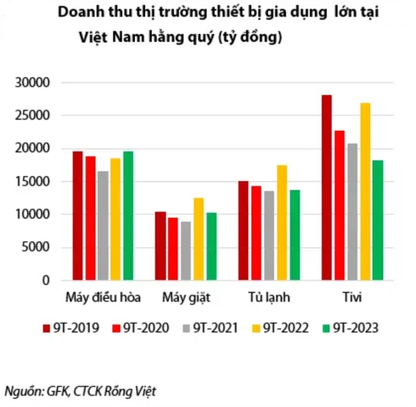 Theo GFK, ngoại trừ mảng máy điều hòa ghi nhận kết quả tích cực +5,8% YoY trong 9T-2023 do mùa Elnino vào giữa năm tài chính 2023 (tương tự như năm 2019), hầu hết các phân khúc thiết bị gia dụng đều bị ảnh hưởng bởi những khó khăn vĩ mô năm 2023