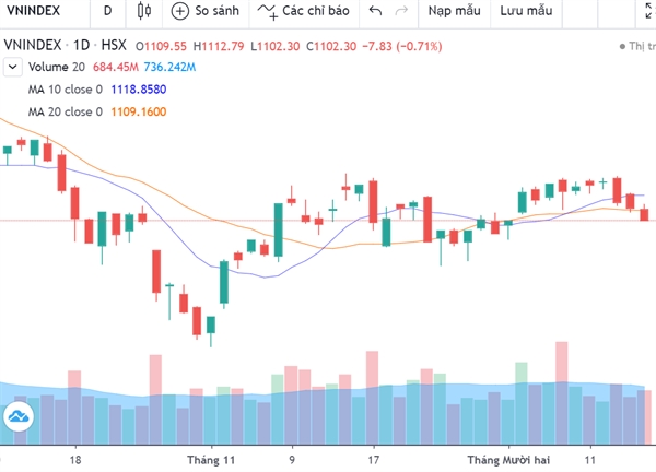 VN-Index giảm 3 phiên liên tiếp trong tuần Dow Jones vượt đỉnh lịch sử. Ảnh: FireAnt. 