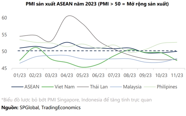 chỉ số PMI ASEAN hiện nay đã đảo chiều và chuyển pha sang trạng thái suy yếu (PMI < 50). Nguồn: DSC. 