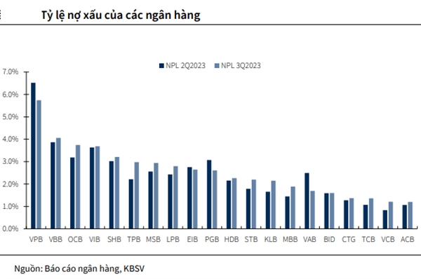 Diễn biến nợ xấu có sự phân hoá giữa các ngân hàng. Nhóm ngân hàng có tỷ trọng cho vay tiêu dùng cá nhân, mua nhà, mua xe (VPB, VIB, TPB) có nợ xấu tăng mạnh. Trong khi những ngân hàng theo đuổi chiến lược thận trọng như VCB, ACB vẫn đang kiểm soát nợ xấu ở mức thấp nhất toàn ngành.