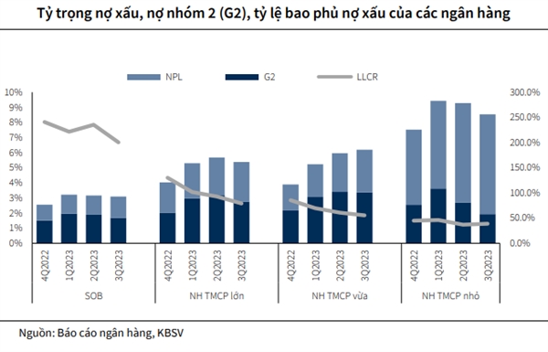 Nợ nhóm 2 bắt đầu giảm kể từ quý 3/2023, chúng tôi kỳ vọng xu hướng này sẽ tiếp tục duy trì trong các quý tới, giảm áp lực gia tăng nợ xấu cho các ngân hàng. 