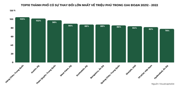 20 thanh pho tren the gioi co nhieu trieu phu sinh song