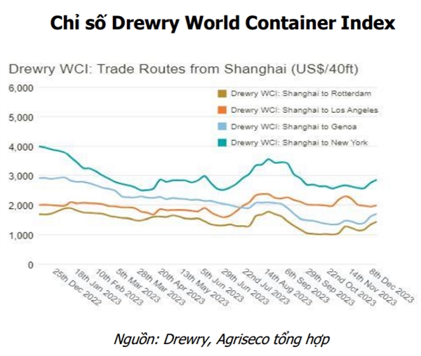 Chỉ số Drewry WCI, chỉ số cước container cho 8 tuyến đường vận tải biển chính giữa Mỹ, Châu Âu và Châu Á, tăng 4% lên mức 1.521 USD/40ft container trong tuần qua.