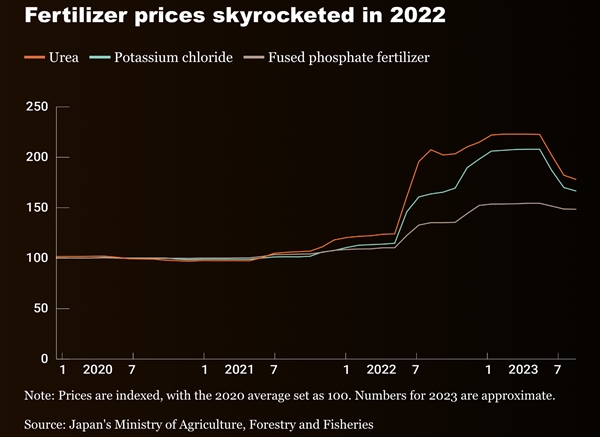Giá các loại phân bón cũng đã tăng vọt trong năm 2022. Ảnh: Nikkei Asia.