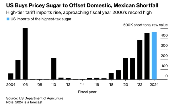 Mỹ đang mua đường với giá đắt đỏ để bù đắp sự thiếu hụt trong nước và từ Mexico. Ảnh: Bloomberg.