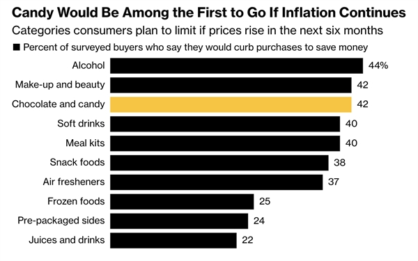 Các mặt hàng mà người tiêu dùng sẽ cắt giảm nếu lạm phát tiếp tục, kẹo đứng thứ 3 sau rượu và sản phẩm làm đẹp. Ảnh: Bloomberg.