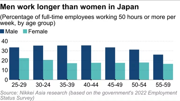 Tỉ lệ nhân viên làm hơn 50 tiếng/tuần theo giới tính và nhóm tuổi. Ảnh: Nikkei Asia.