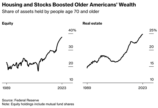 Tỉ lệ sở hữu cổ phiếu và bất động sản của người Mỹ trên 70 tuổi theo thời gian. Ảnh: Bloomberg.