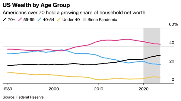 Sự giàu có của người Mỹ xét theo nhóm tuổi. Ảnh: Bloomberg.